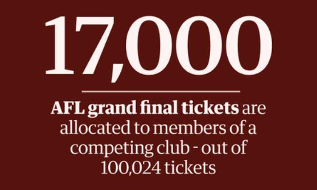 Panel saying: 17,000: AFL grand final tickets are allocated to members of a competing club – out of 100,024 tickets 